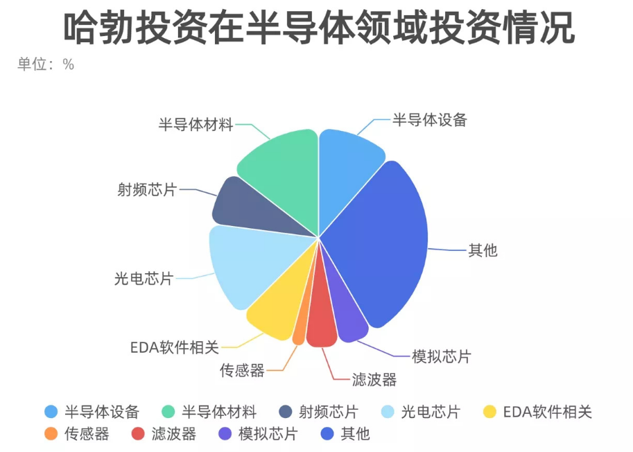 華為再傳“大動(dòng)作” 史上最大芯片單筆投資，加速布局國產(chǎn)芯片產(chǎn)業(yè)